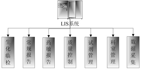 LIS系统